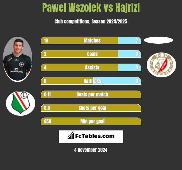 Paweł Wszołek vs Hajrizi h2h player stats