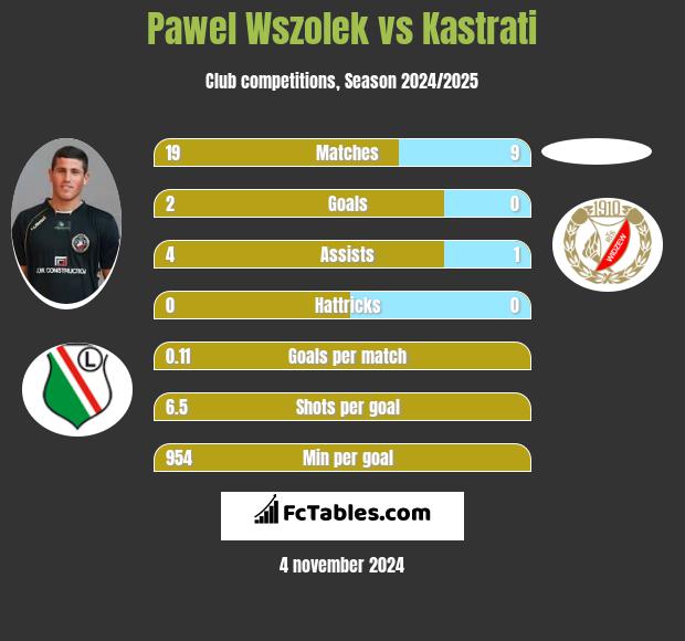 Paweł Wszołek vs Kastrati h2h player stats