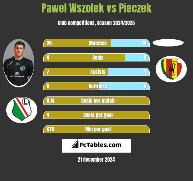 Paweł Wszołek vs Pieczek h2h player stats