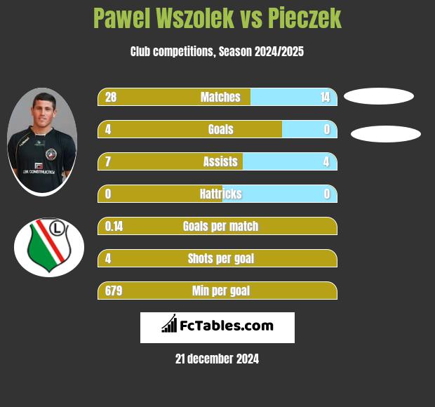 Pawel Wszolek vs Pieczek h2h player stats