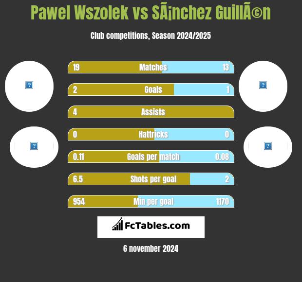 Pawel Wszolek vs SÃ¡nchez GuillÃ©n h2h player stats