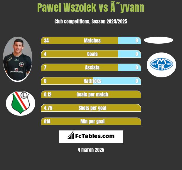 Paweł Wszołek vs Ã˜yvann h2h player stats