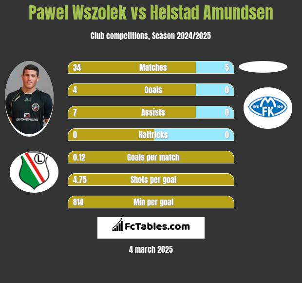 Pawel Wszolek vs Helstad Amundsen h2h player stats