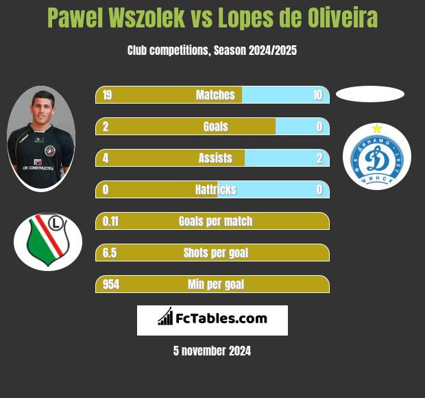 Pawel Wszolek vs Lopes de Oliveira h2h player stats