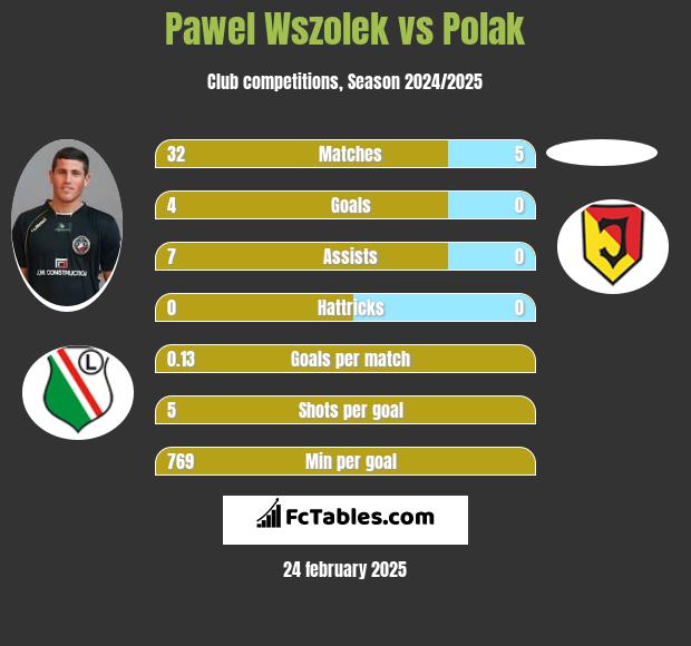 Paweł Wszołek vs Polak h2h player stats