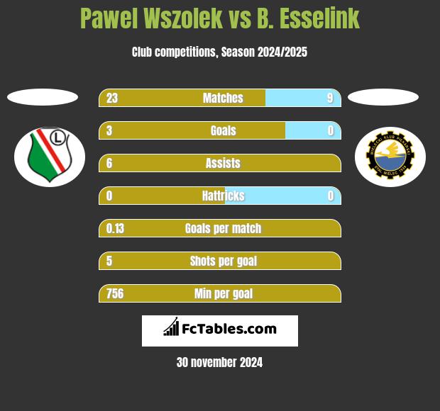 Pawel Wszolek vs B. Esselink h2h player stats