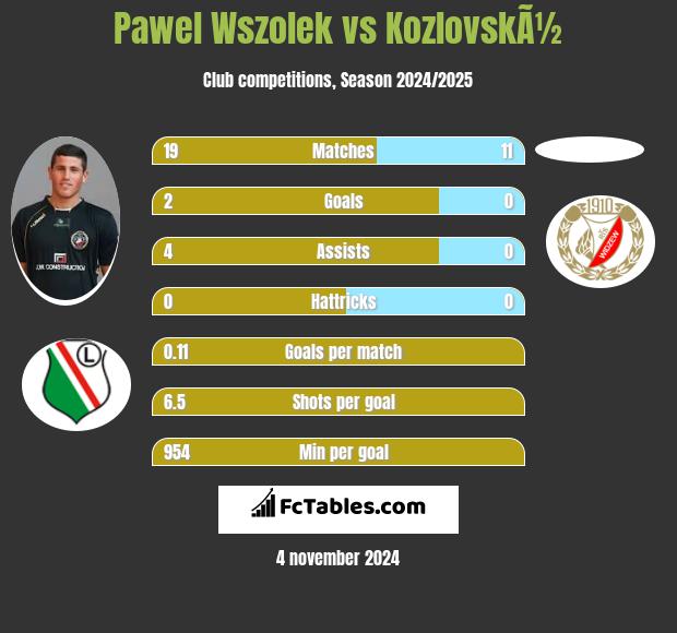 Paweł Wszołek vs KozlovskÃ½ h2h player stats