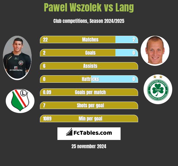 Paweł Wszołek vs Lang h2h player stats