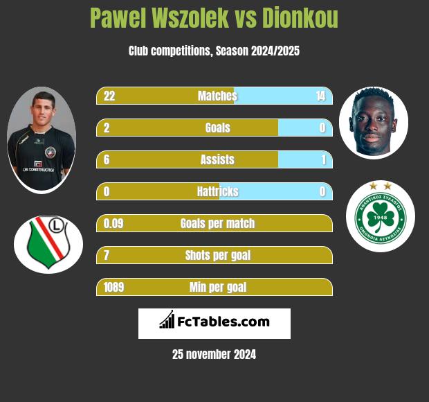 Paweł Wszołek vs Dionkou h2h player stats