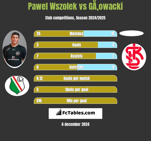 Paweł Wszołek vs GÅ‚owacki h2h player stats