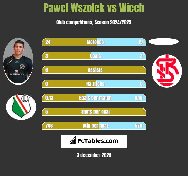 Paweł Wszołek vs Wiech h2h player stats