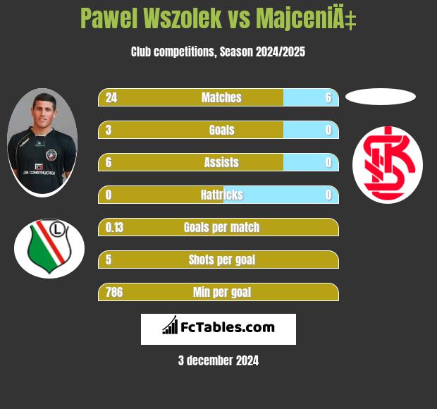 Paweł Wszołek vs MajceniÄ‡ h2h player stats