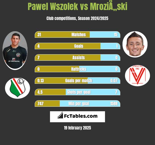 Paweł Wszołek vs MroziÅ„ski h2h player stats