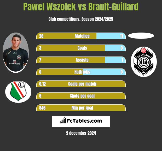 Pawel Wszolek vs Brault-Guillard h2h player stats