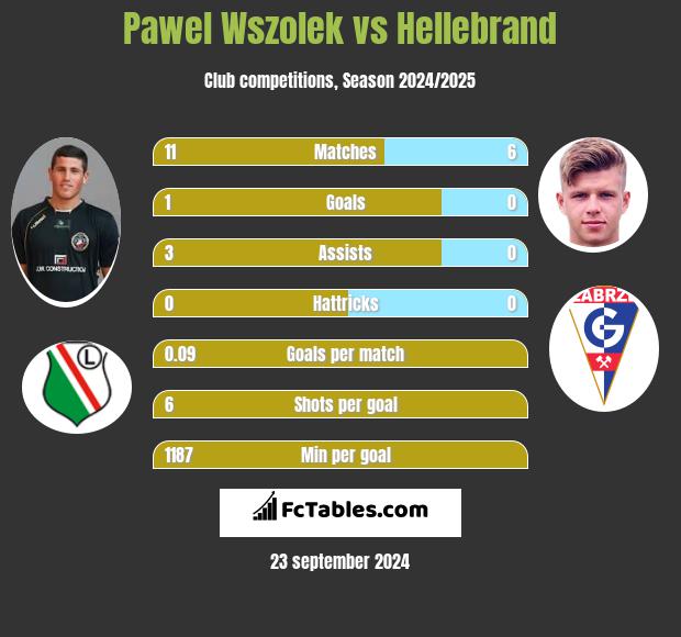 Paweł Wszołek vs Hellebrand h2h player stats