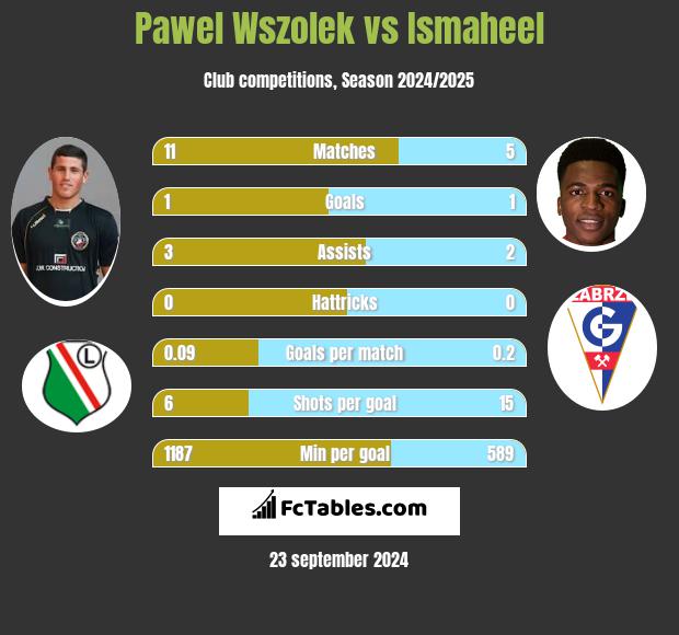 Paweł Wszołek vs Ismaheel h2h player stats