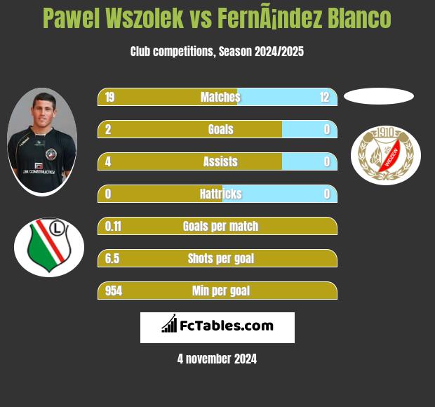 Paweł Wszołek vs FernÃ¡ndez Blanco h2h player stats