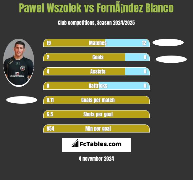 Pawel Wszolek vs FernÃ¡ndez Blanco h2h player stats