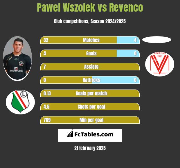 Paweł Wszołek vs Revenco h2h player stats