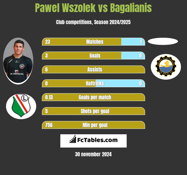 Pawel Wszolek vs Bagalianis h2h player stats