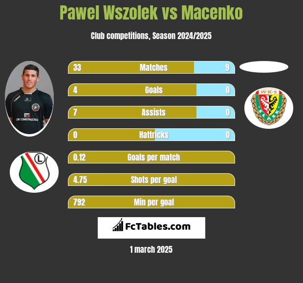 Paweł Wszołek vs Macenko h2h player stats