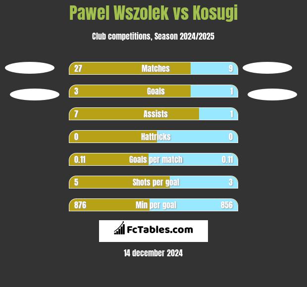 Paweł Wszołek vs Kosugi h2h player stats