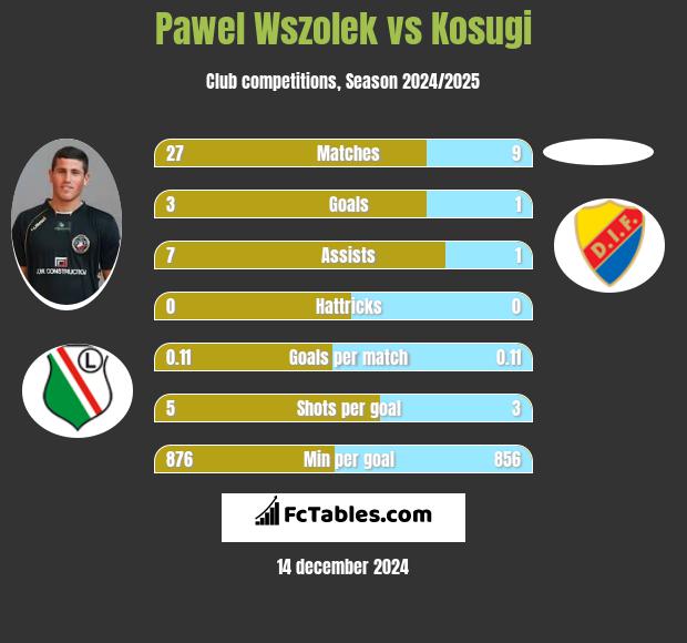 Pawel Wszolek vs Kosugi h2h player stats