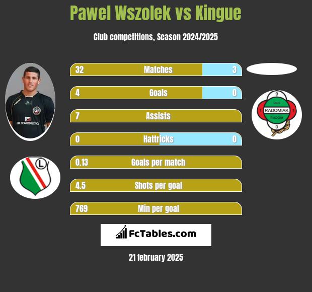 Paweł Wszołek vs Kingue h2h player stats