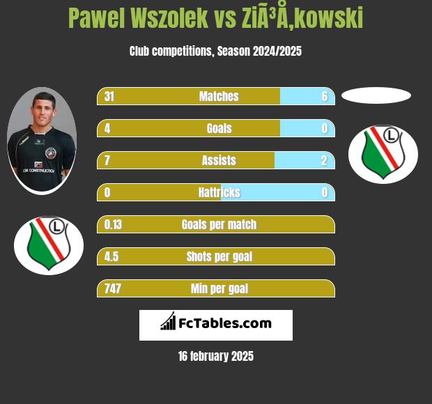 Paweł Wszołek vs ZiÃ³Å‚kowski h2h player stats