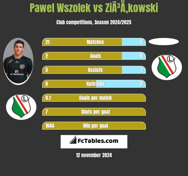 Pawel Wszolek vs ZiÃ³Å‚kowski h2h player stats