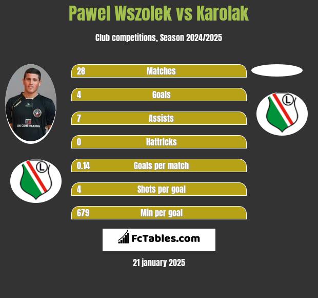 Pawel Wszolek vs Karolak h2h player stats