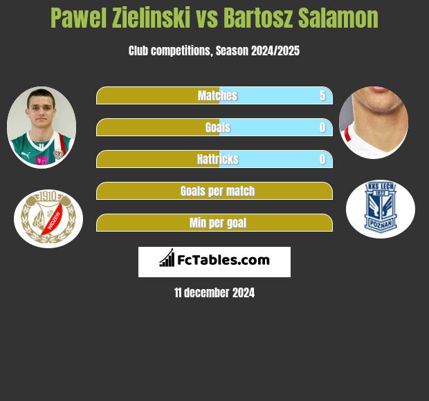 Paweł Zieliński vs Bartosz Salamon h2h player stats