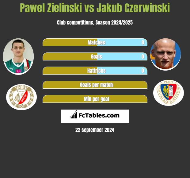 Paweł Zieliński vs Jakub Czerwiński h2h player stats