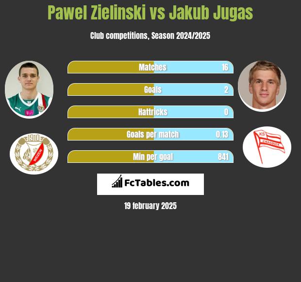 Pawel Zielinski vs Jakub Jugas h2h player stats