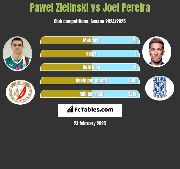 Pawel Zielinski vs Joel Pereira h2h player stats