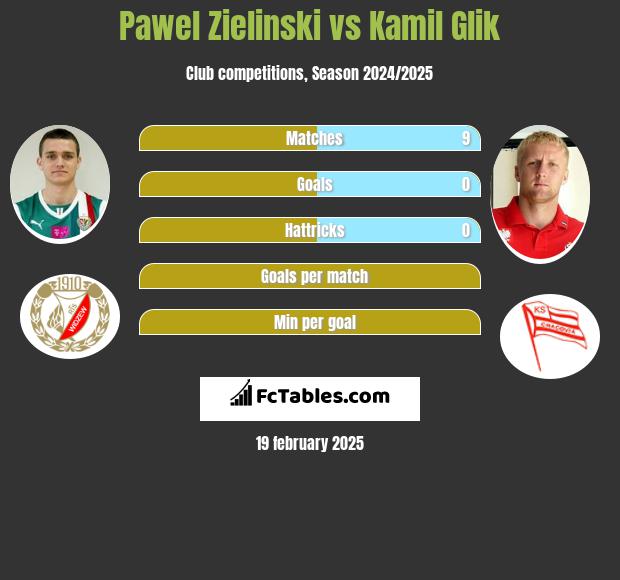 Pawel Zielinski vs Kamil Glik h2h player stats