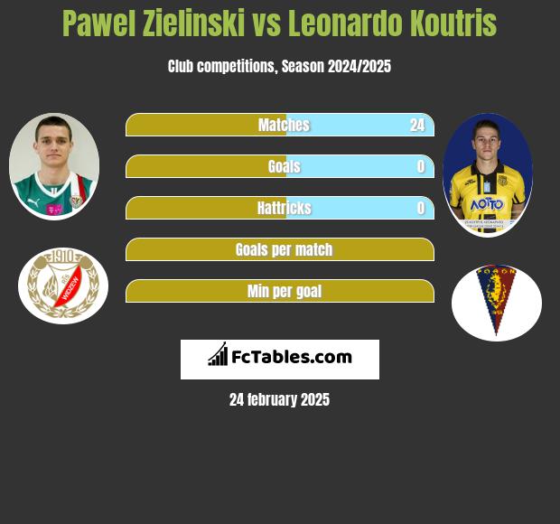 Pawel Zielinski vs Leonardo Koutris h2h player stats