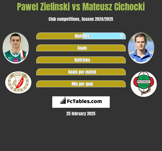 Paweł Zieliński vs Mateusz Cichocki h2h player stats