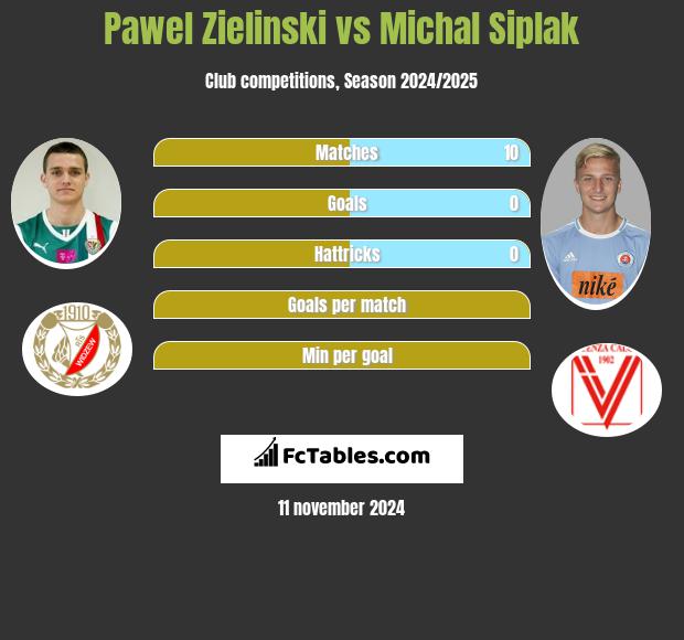 Paweł Zieliński vs Michal Siplak h2h player stats