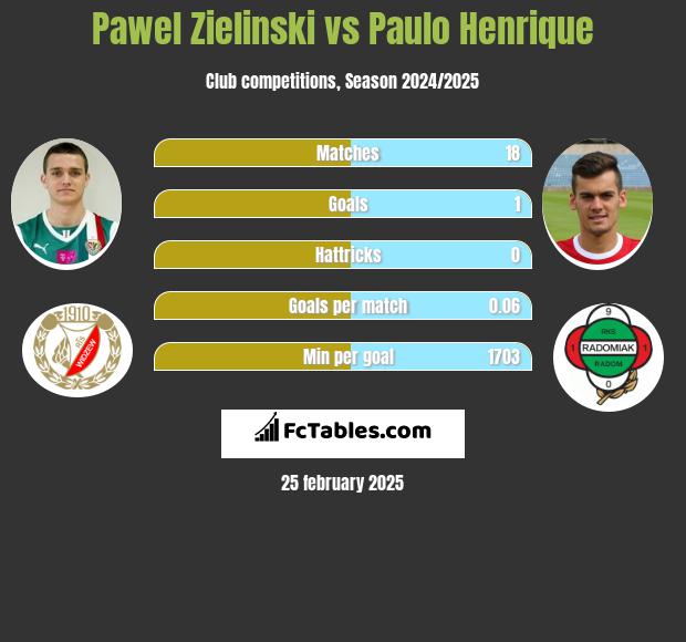 Paweł Zieliński vs Paulo Henrique h2h player stats