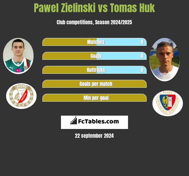 Paweł Zieliński vs Tomas Huk h2h player stats