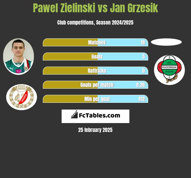 Paweł Zieliński vs Jan Grzesik h2h player stats