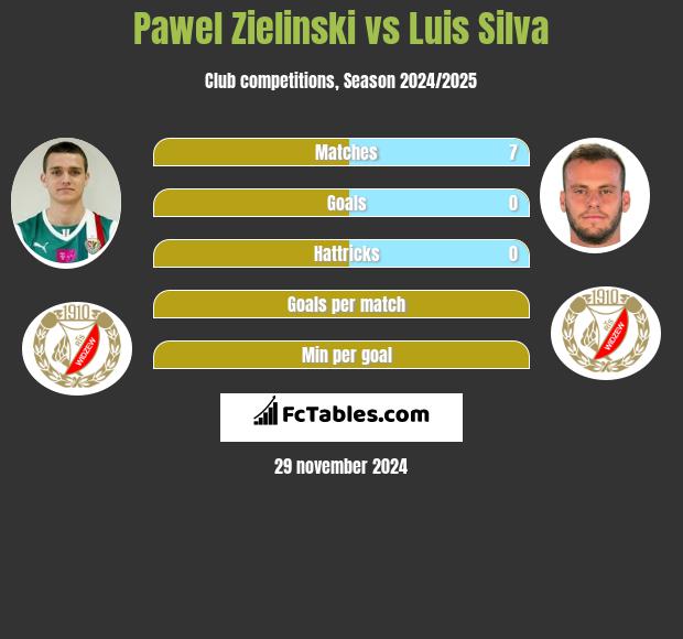 Paweł Zieliński vs Luis Silva h2h player stats