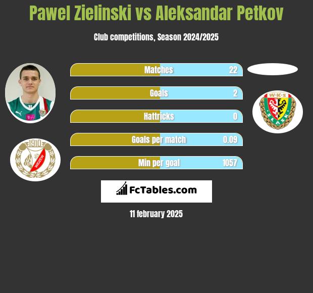 Pawel Zielinski vs Aleksandar Petkov h2h player stats