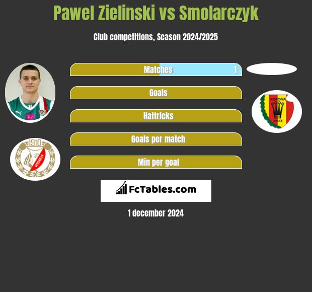 Paweł Zieliński vs Smolarczyk h2h player stats