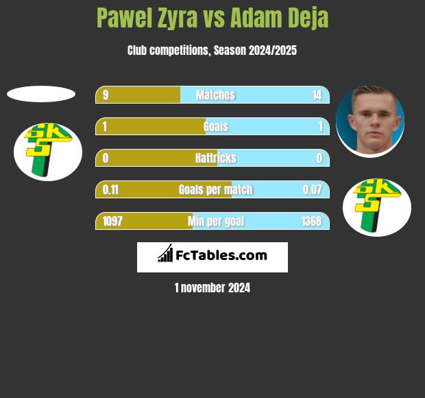 Pawel Zyra vs Adam Deja h2h player stats