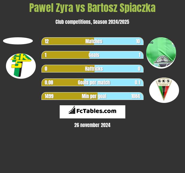 Pawel Zyra vs Bartosz Śpiączka h2h player stats