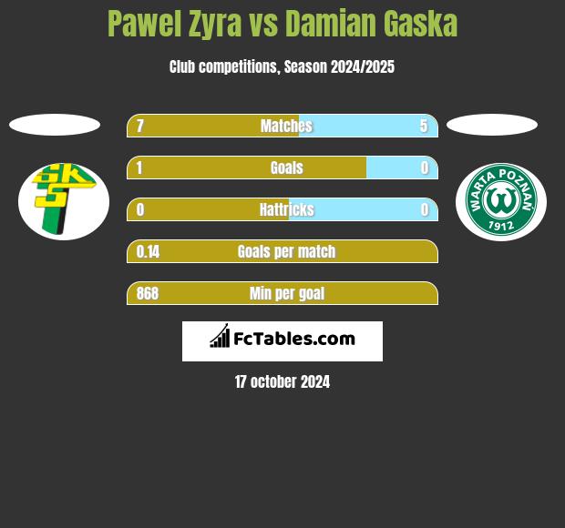 Pawel Zyra vs Damian Gaska h2h player stats