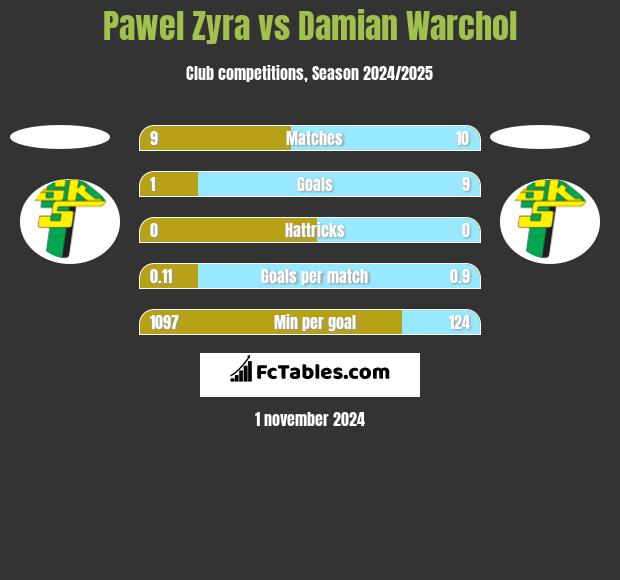 Pawel Zyra vs Damian Warchol h2h player stats