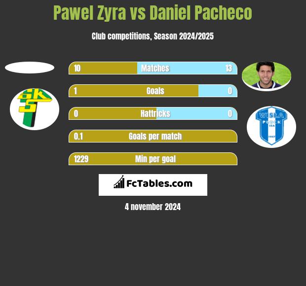 Pawel Zyra vs Daniel Pacheco h2h player stats